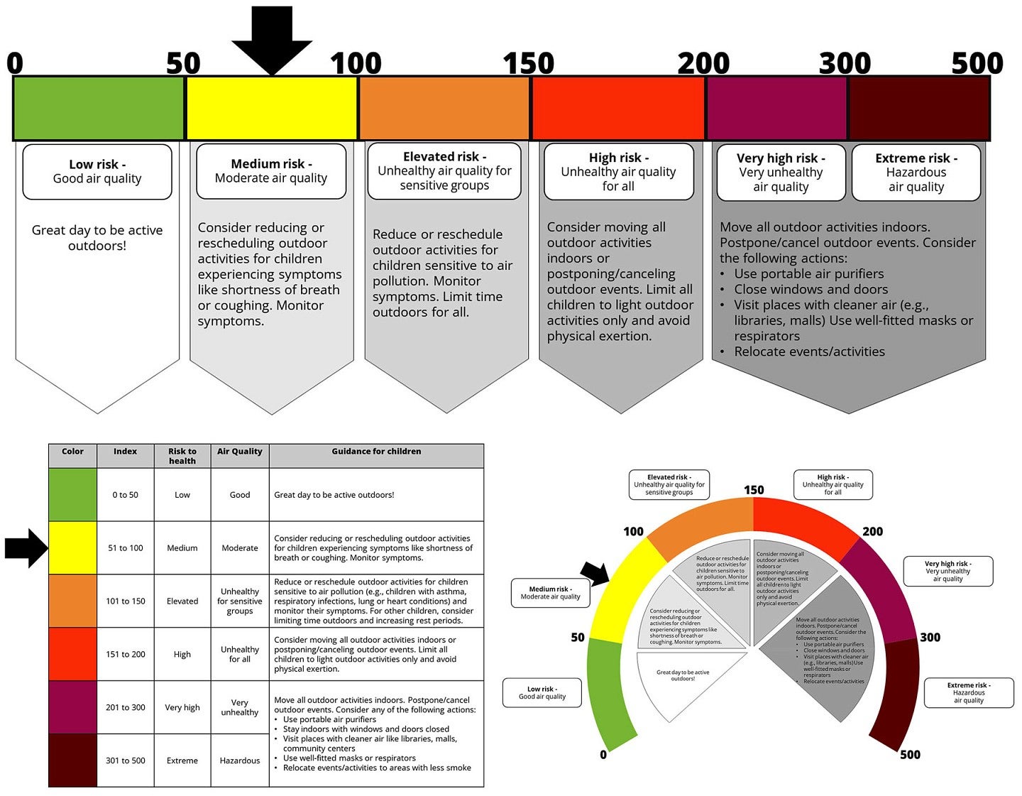  Three approaches to presenting air quality index (AQI) information: line, table, and gauge. All three formats display the same information, each with six levels of air quality pollution, from low risk at an AQI value of zero to extreme risk at AQI value at 500.  Accompanying each level is a description of the actions that can be taken to reduce children’s exposure. A black arrow is pointing at the second level, highlighted in yellow, to indicate a medium-risk scenario. 