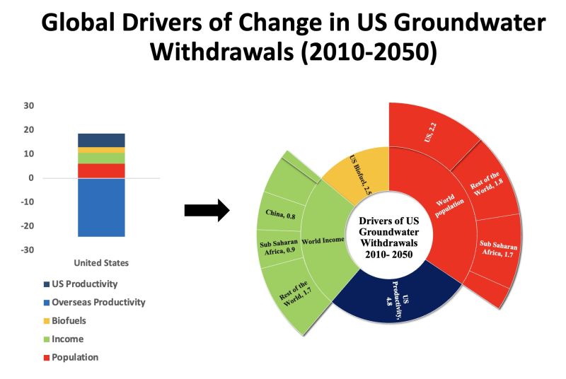 Pie chart of global drivers of change in US groundwater withdrawals (2010-2050)