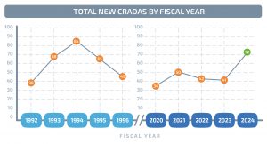 CRADA Number Chart